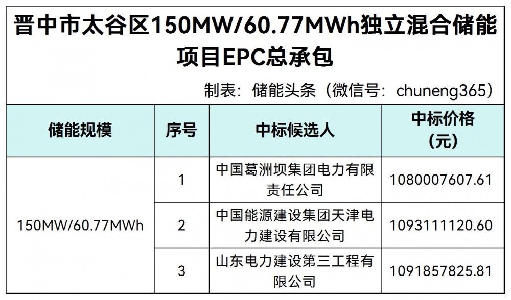 中标 | 葛洲坝电力、中国能建天津电建、山东电建三公司入围山西晋中市太谷区150MW/60.77MWh独立混合储能项目EPC总承包