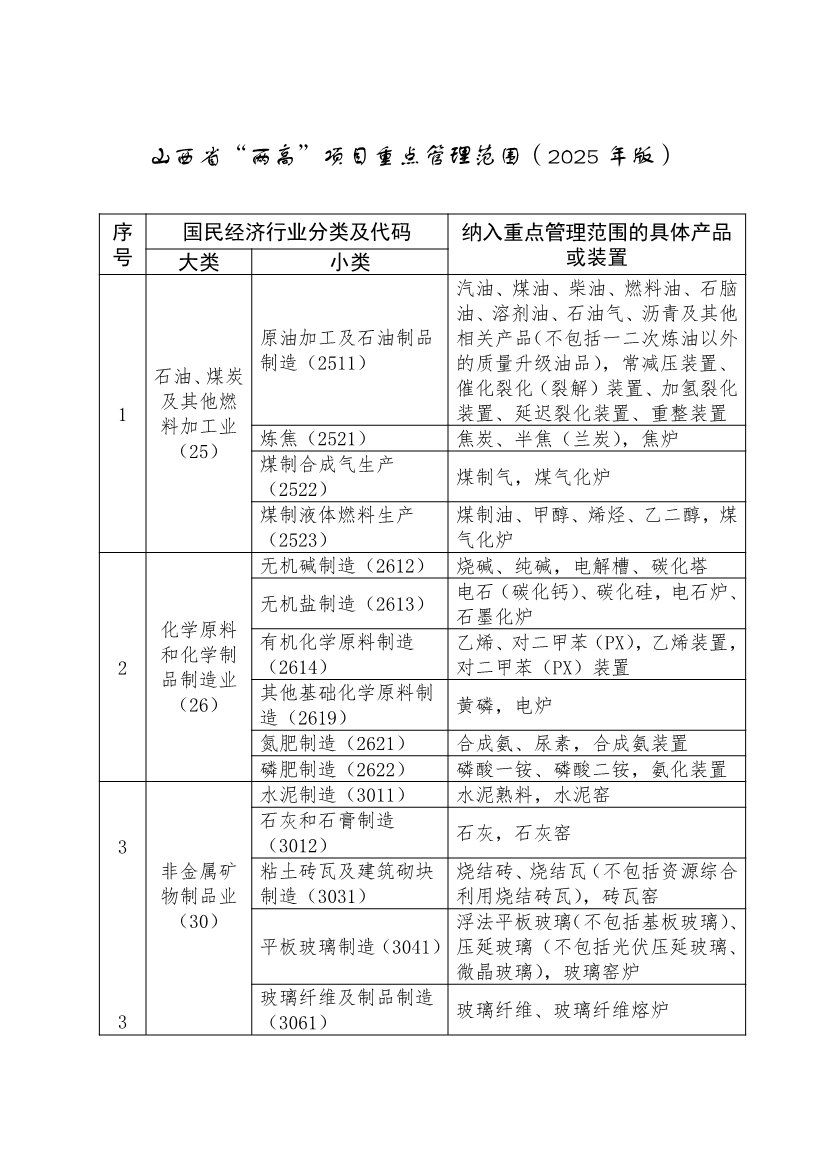山西省“两高”项目重点管理范围（2025年版）印发