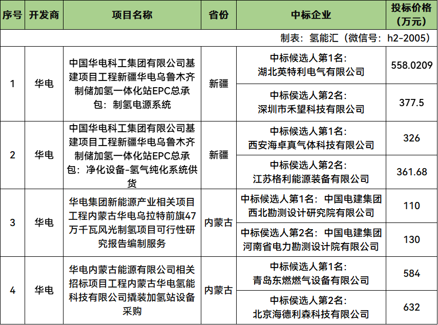 中标 | 英特利、禾望、海卓真等8家企业预中标！华电4个氢能项目开标
