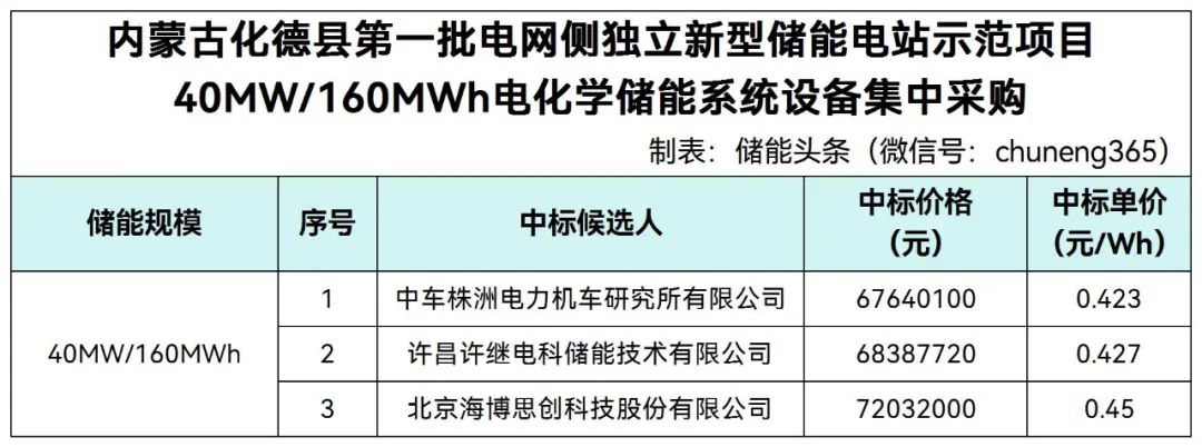 中标 | 最低0.423元/Wh！中车株洲所/许继电科/海博思创入围三峡40MW/160MWh储能系统设备集采