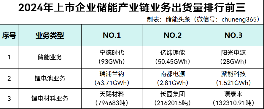 储能七大排行榜！宁德时代、阳光电源、亿纬、珠海冠宇、鹏辉、赣锋、瑞浦兰钧、南都、派能、天赐材料各领风骚