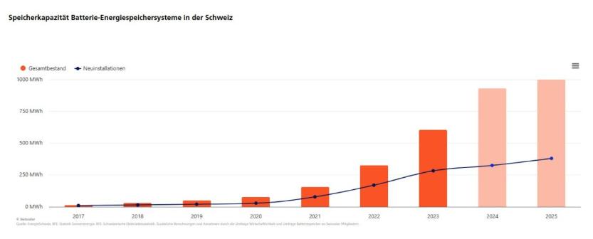 瑞士住宅光伏系统半数配备电池储能系统 行业呼吁制定国家战略