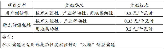上海市对独立储能电站最高奖励5000万元