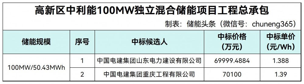 中标 | 中国电建山东电建、中国电建重庆工程入围！山西临汾高新区中利能100MW独立混合储能项目工程总承包开标