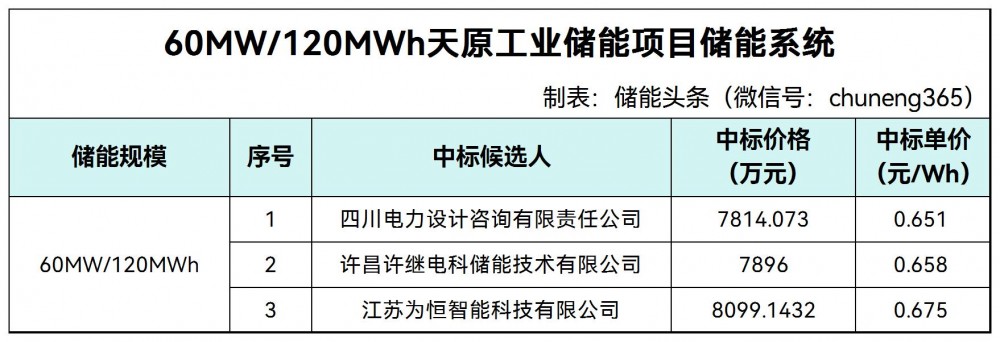 中标 | 0.651~0.675元/Wh！四川电力设计公司、许继电科储能、为恒智能入围四川60MW/120MWh工业储能系统采购