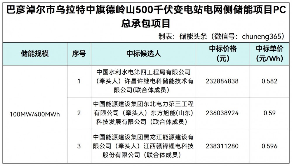 中标 | 0.582-0.596元/Wh！内蒙古巴彦淖尔500千伏变电站100MW/400MWh电网侧储能项目PC中标候选人公示