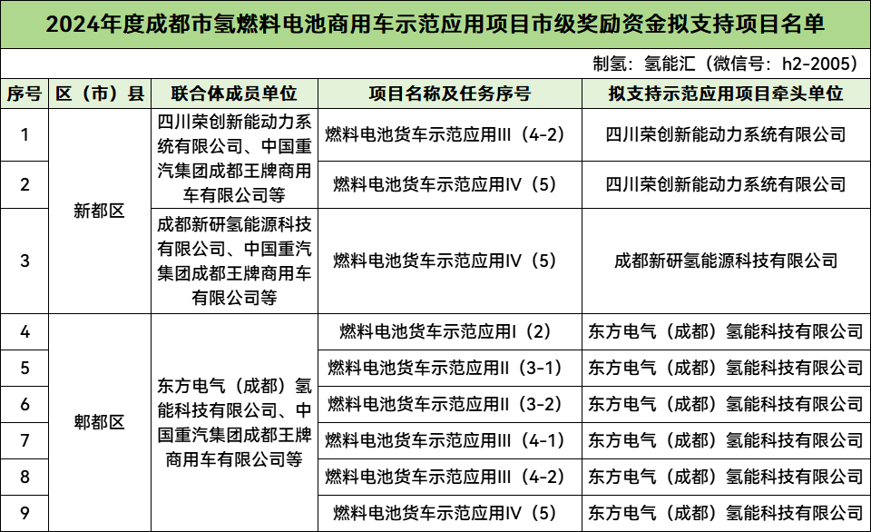 荣创新能、新研氢能、东方氢能等入选！四川成都9个氢燃料电池商用车示范应用项目获奖励资金