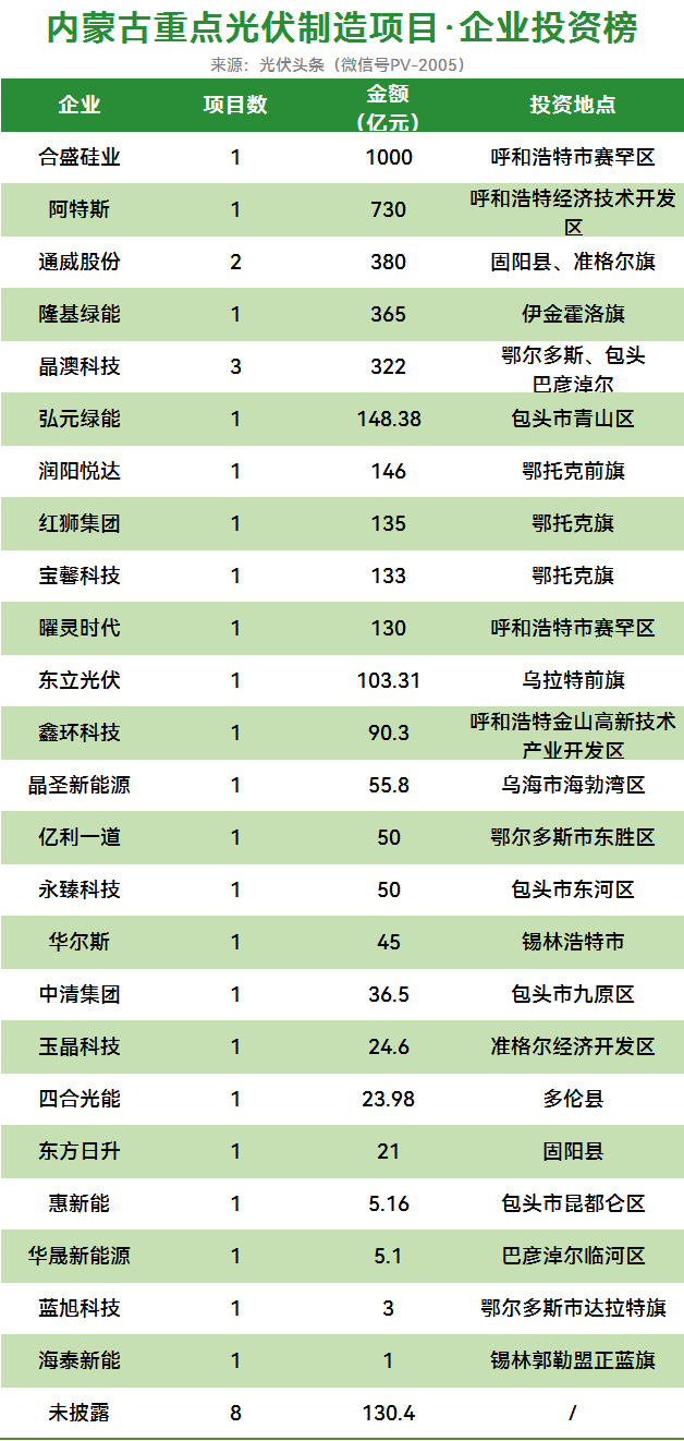 光伏版图“新坐标”诞生！24家企业扎堆落户：通威/隆基/阿特斯/晶澳等纷纷下场！