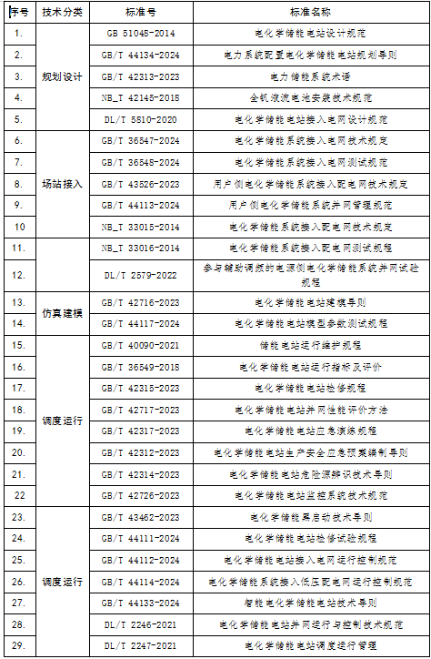 河南明确新型储能执行标准清单