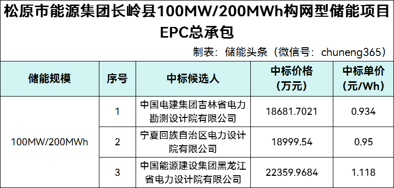 中标 | 0.934~1.118元/Wh！松原市能源集团长岭县100MW/200MWh构网型储能项目EPC候选人公示