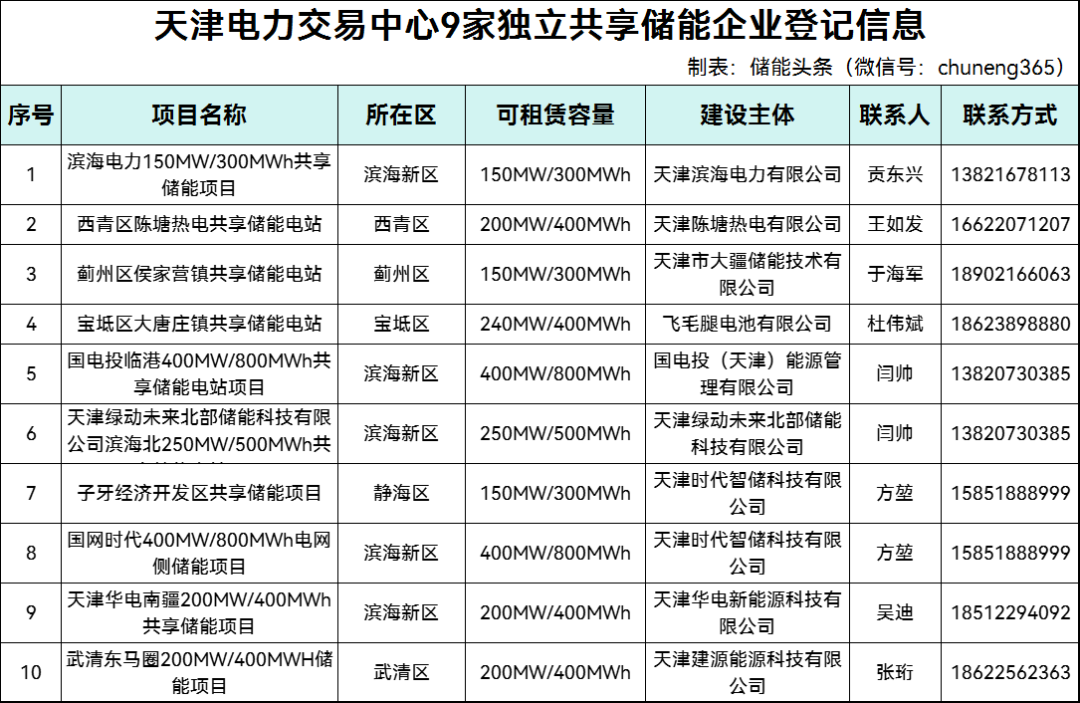 租赁储能来了！天津/安徽累计3.38GW/6.52GWh！