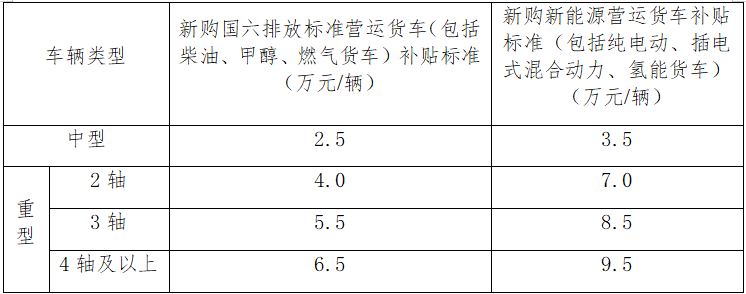 最高补贴9.5万元/辆！山西省鼓励引导更新氢能货车