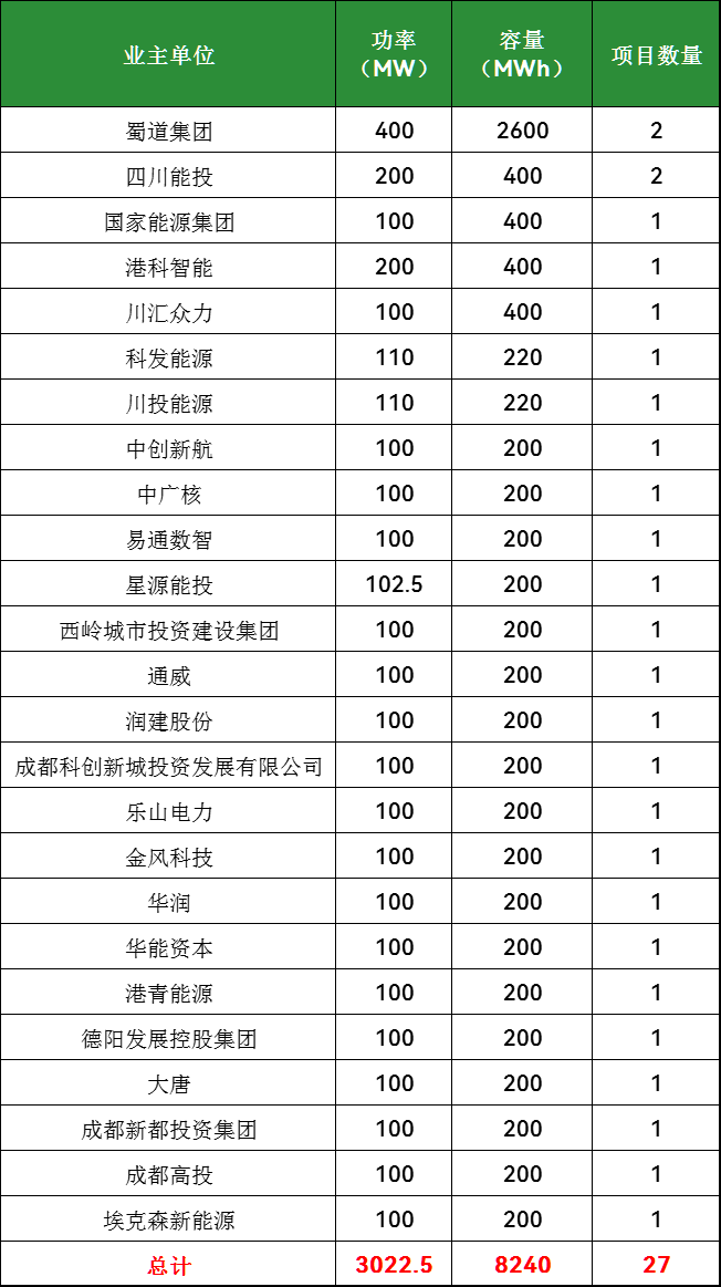 四川纳入电网侧新型储能3GW/8.2GWh！（附项目清单）