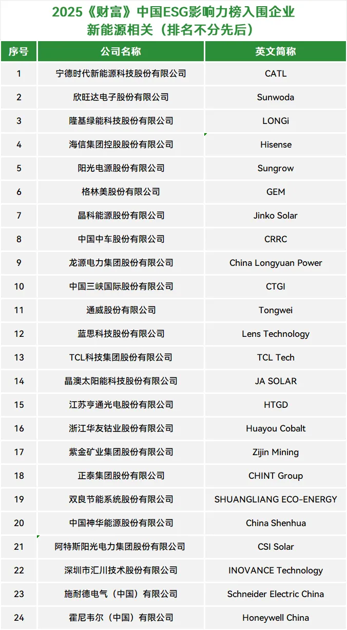 2025年《财富》中国ESG榜单：隆基、阳光、晶科、通威、TCL、正泰等24家新能源企业入围