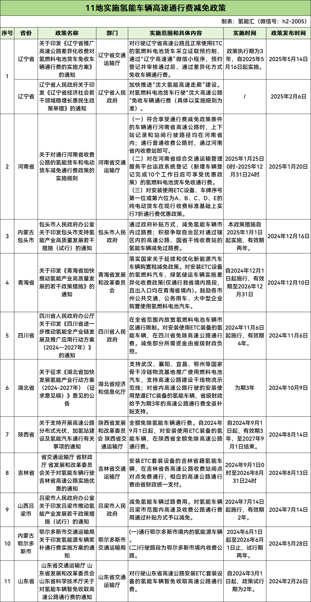 6月1日起！山西氢能货车2年免高速费