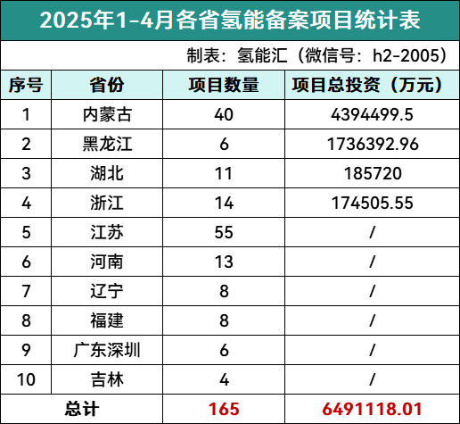 649亿元！2025年1-4月氢能备案项目全名单（附：项目单位名录）