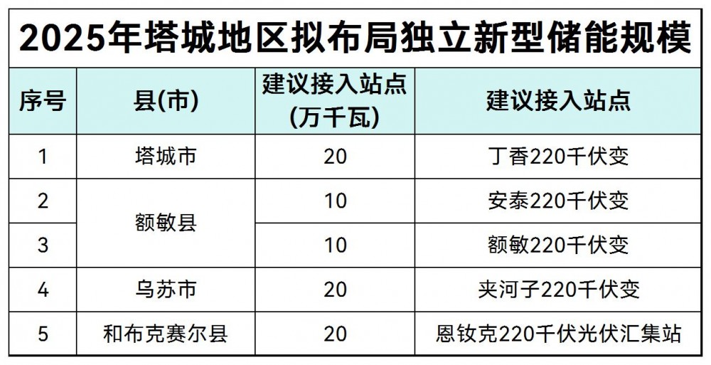 800MW！新疆2025年塔城地区独立新型储能招商