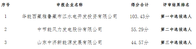 中标 | 配20%/4h构网型储能！拉萨市200MW风电+储能项目竞争性配置中选结果公示