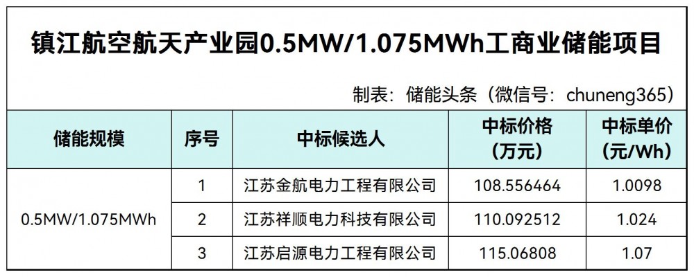 中标 | 1.0098~1.07元/Wh！江苏镇江航空航天产业园0.5MW/1.075MWh工商业储能项目中标候选人公示