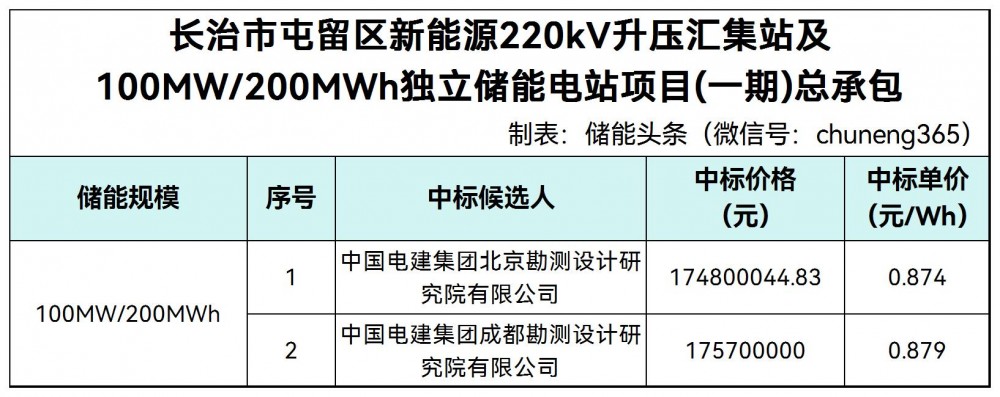 中标 | 0.874-0.879元/Wh！山西长治220kV升压汇集站及100MW/200MWh独立储能电站项目EPC中标候选人公示