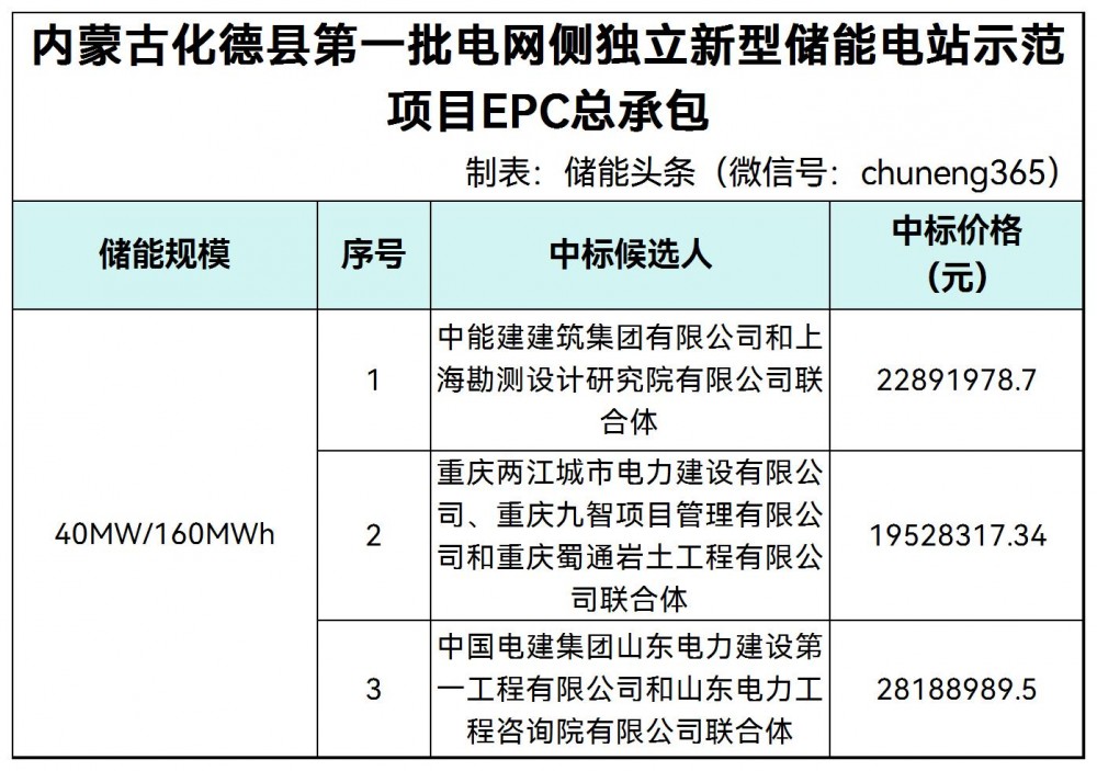 中标 | 内蒙古化德县第一批电网侧独立新型储能电站示范项目EPC总承包中标候选人公示