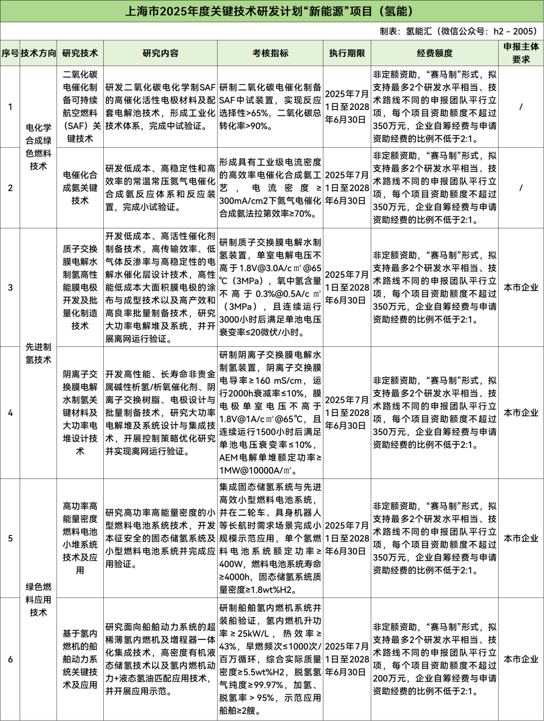 最高补贴350万！上海SAF、制氢、氢能船舶等6项关键技术启动申报