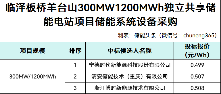 22家企业参与投标！甘肃临泽1.2GWh储能系统采购：宁德时代/清安储能/博时储能入围！报价0.499~0.508元/Wh！