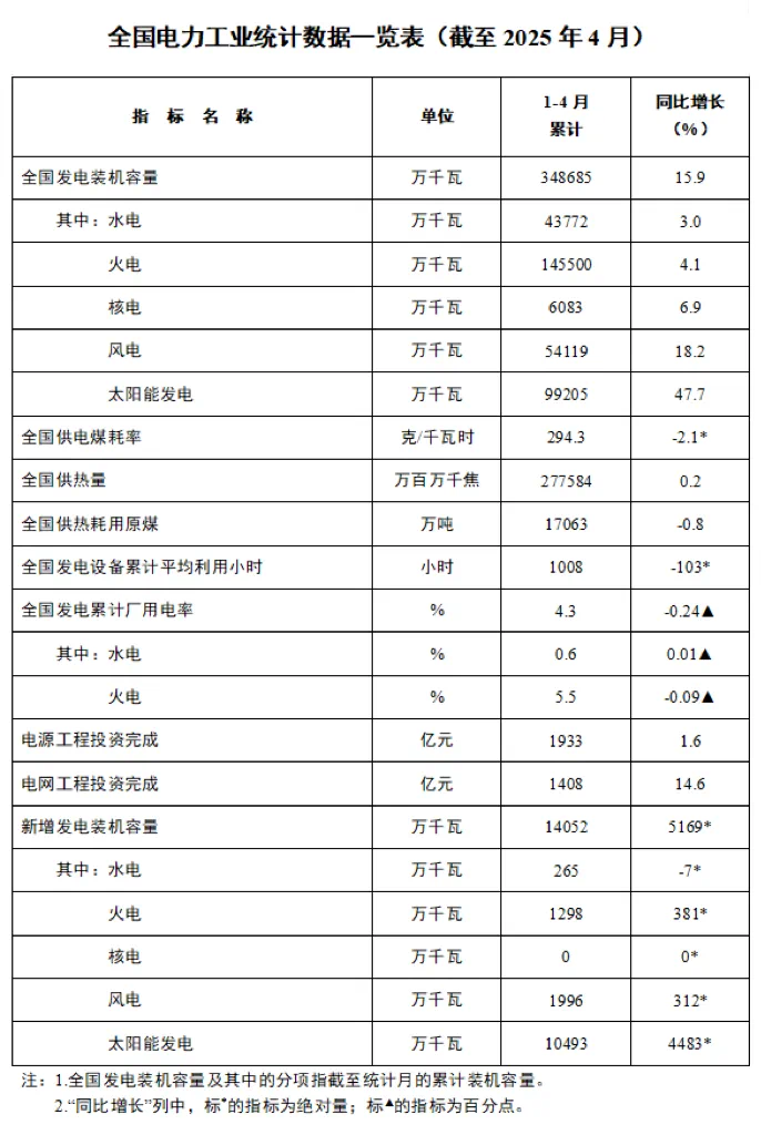 截至4月底，全国累计发电装机容量34.9亿千瓦，同比增长15.9%