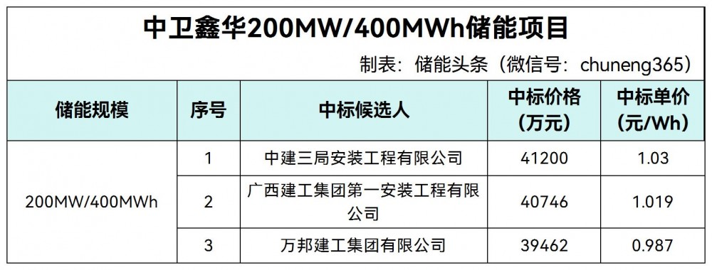 中标 | 0.987~1.03元/Wh！宁夏中卫鑫华200MW/400MWh储能项目中标候选人公示