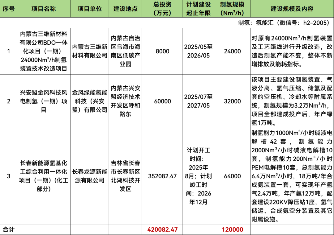 120000Nm³/h！龙源电力、金风、三维3个制氢项目获备案
