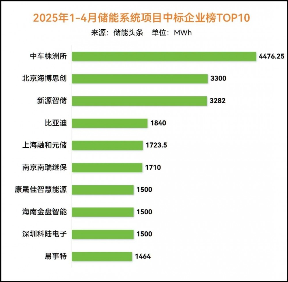 126GWh！1-4月储能中标排行榜！中车株洲所、海博思创、新源智储、比亚迪、融和元储、南瑞继保、科陆电子等名列前茅