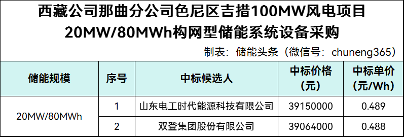 中标 | 最低0.488元/Wh！山东电工时代/双登集团入围国家能源集团那曲分公司色尼区吉措风电项目构网型储能系统设备采招