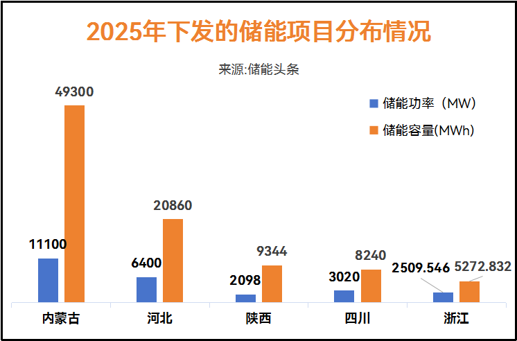 93.02GWh！2025年150个储能项目清单下发！万帮新能源/赣锋锂电/中广核/深圳能源集团/远景/隆基/中国电气装备领衔