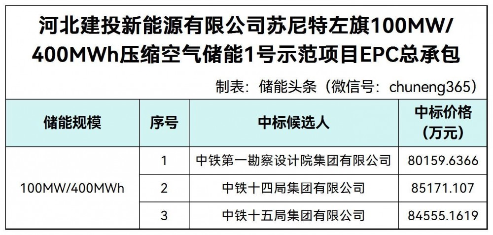 中标 | 中铁第一勘察设计院/中铁十四局/中铁十五局入围！苏尼特左旗100MW/400MWh压缩空气储能1号示范项目（EPC）总承包开标