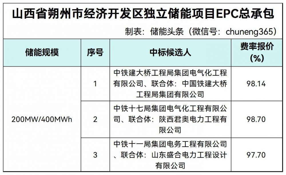 中标 | 山西朔州200MW/400MWh独立储能项目EPC中标候选人公示