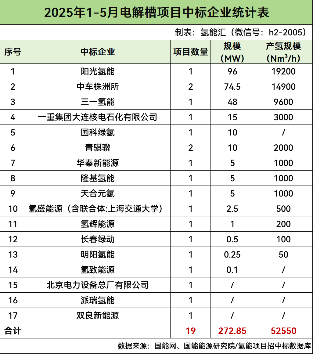 272.85MW！5.26万Nm³/h！2025年1-5月电解槽中标统计！
