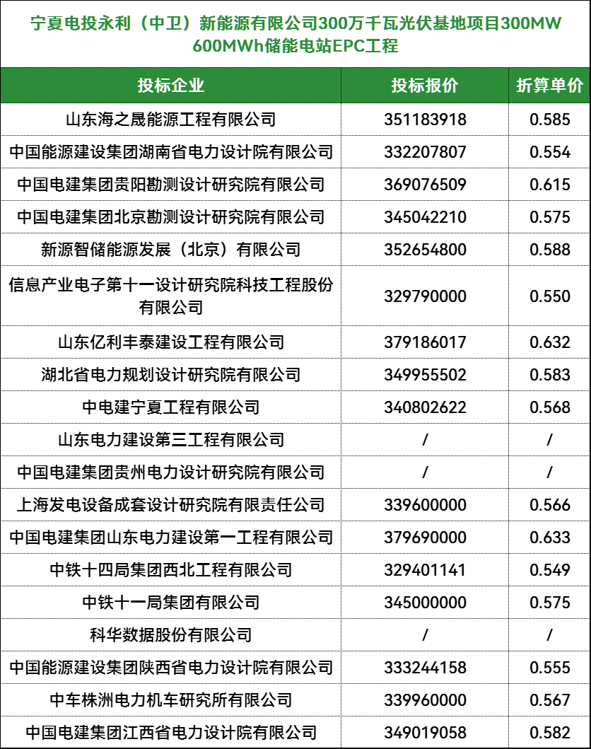 中国能建/中国电建/新源智储/中车株洲所等16家企业竞标宁夏300MW/600MWh跟网型储能