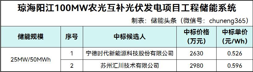 中标 | 0.526~0.596元/Wh！宁德时代、汇川技术入围国能海南琼海100MW农光互补光伏发电项目25MW/50MWh储能系统采购