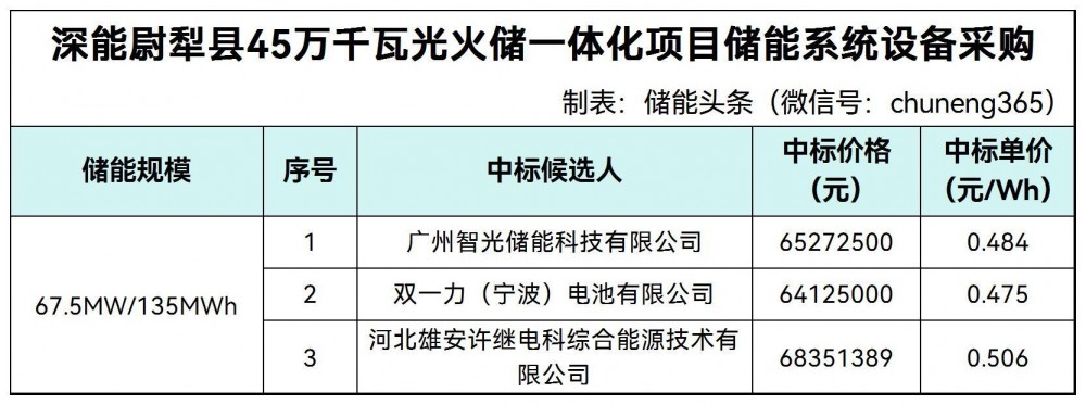 0.475~0.506元/Wh！智光储能、双一力、许继电科入围深能尉犁县45万千瓦光火储一体化项目储能系统设备采购