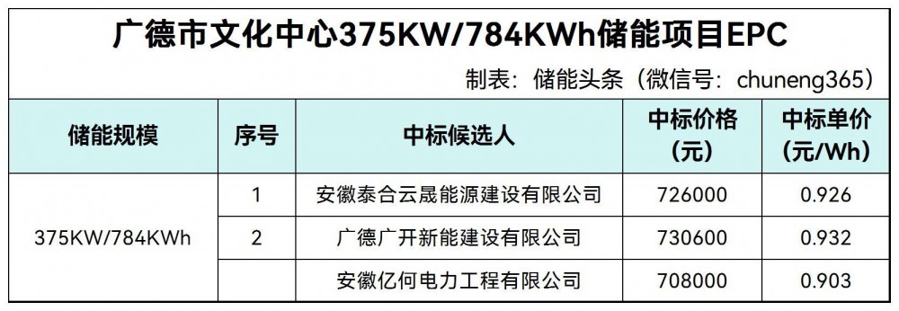 中标 | 0.903~0.932元/Wh！广德市文化中心375KW/784KWh储能项目EPC结果公示