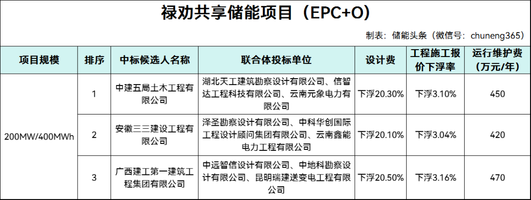 中标 | 200MW/400MWh！禄劝共享储能项目(EPC+O)中标候选人公示