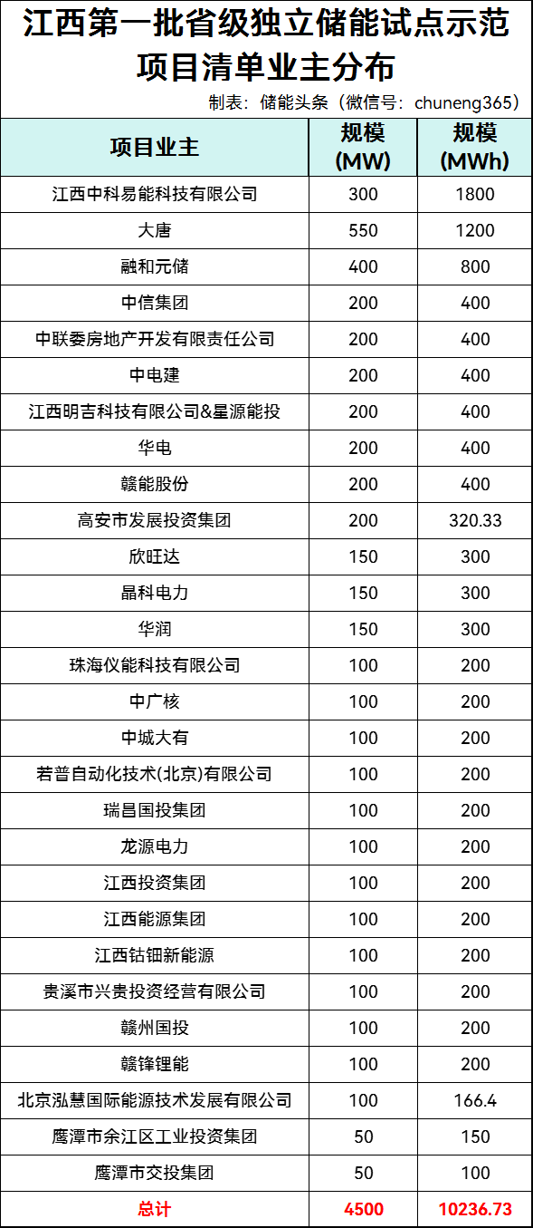 4.5GW/10.24GWh！江西公布首批省级独立储能试点示范项目清单！中科易能/大唐/融和元储领衔