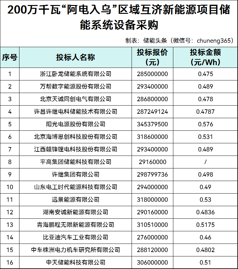 中标 | 0.46~0.576元/Wh！内蒙古600MWh储能系统采购开标：卧龙储能/万帮数字能源/阳光电源/海博思创等16家企业参与！