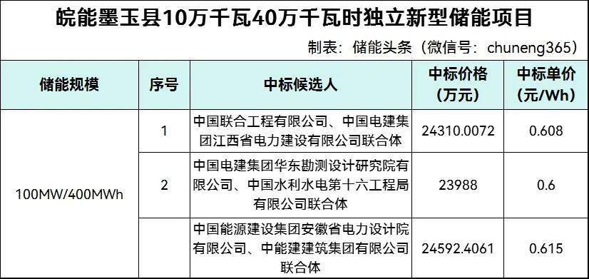 中标 | 0.575-0.635元/Wh！18家参与！皖能新疆100MW/400MWh独立储能项目EPC中标候选人公示