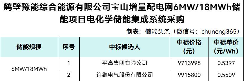中标 | 0.5397~0.5509元/Wh！平高/许继入围河南鹤壁宝山增量配电网6MW/18MWh储能项目电化学储能集成系统采购