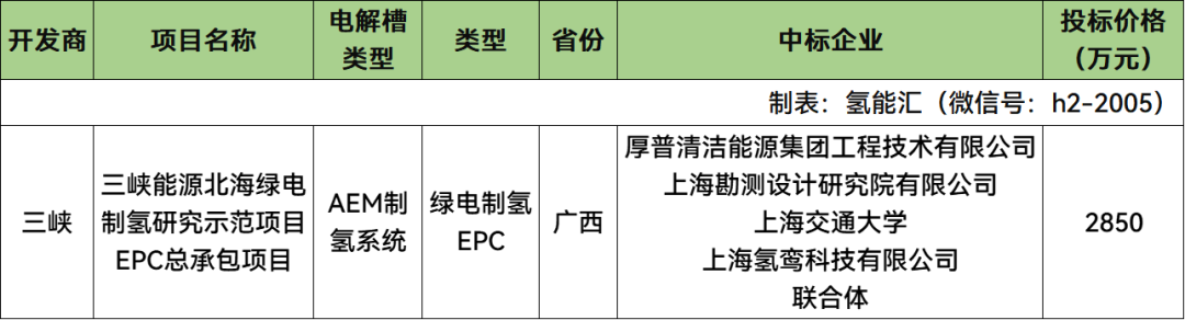 中标 | 三峡能源北海绿电制氢EPC开标：厚普、上海院、上海交通大学、氢鸾科技联合体预中标