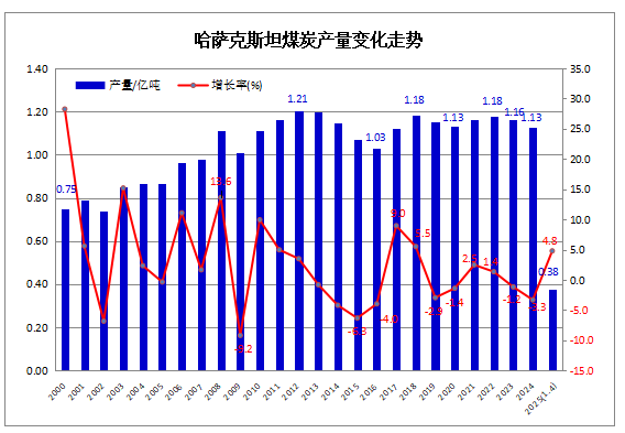 2025年1-4月哈萨克斯坦煤炭产量同比增长4.8%