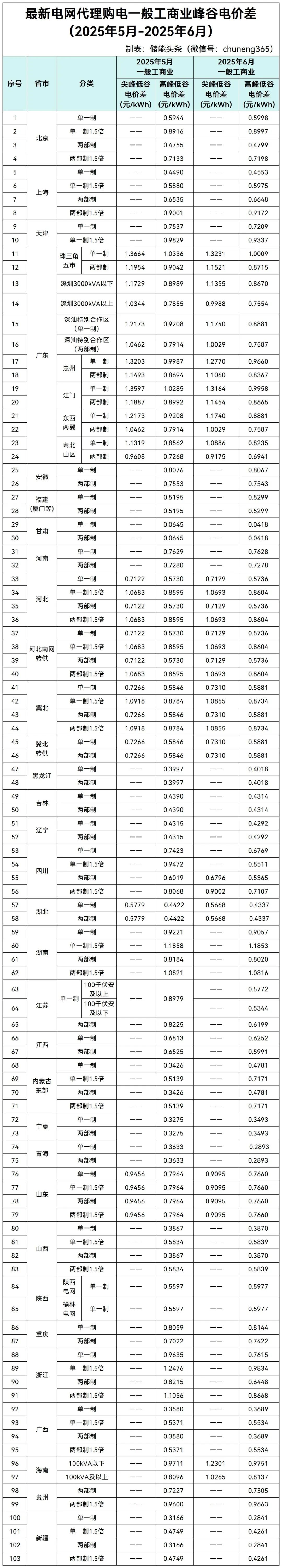 最新！2025年6月全国代理购电价格！最大峰谷价差1.32元/kWh、15地超0.7元/kWh！