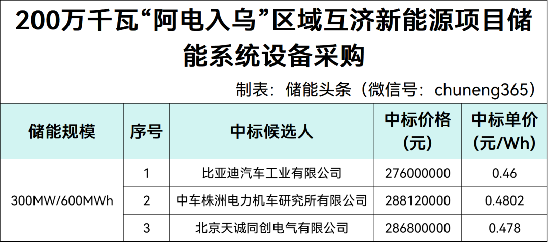 中标 | 最低0.46元/Wh！比亚迪/中车株洲所/天诚同创入围内蒙古600MWh构网型储能系统采购