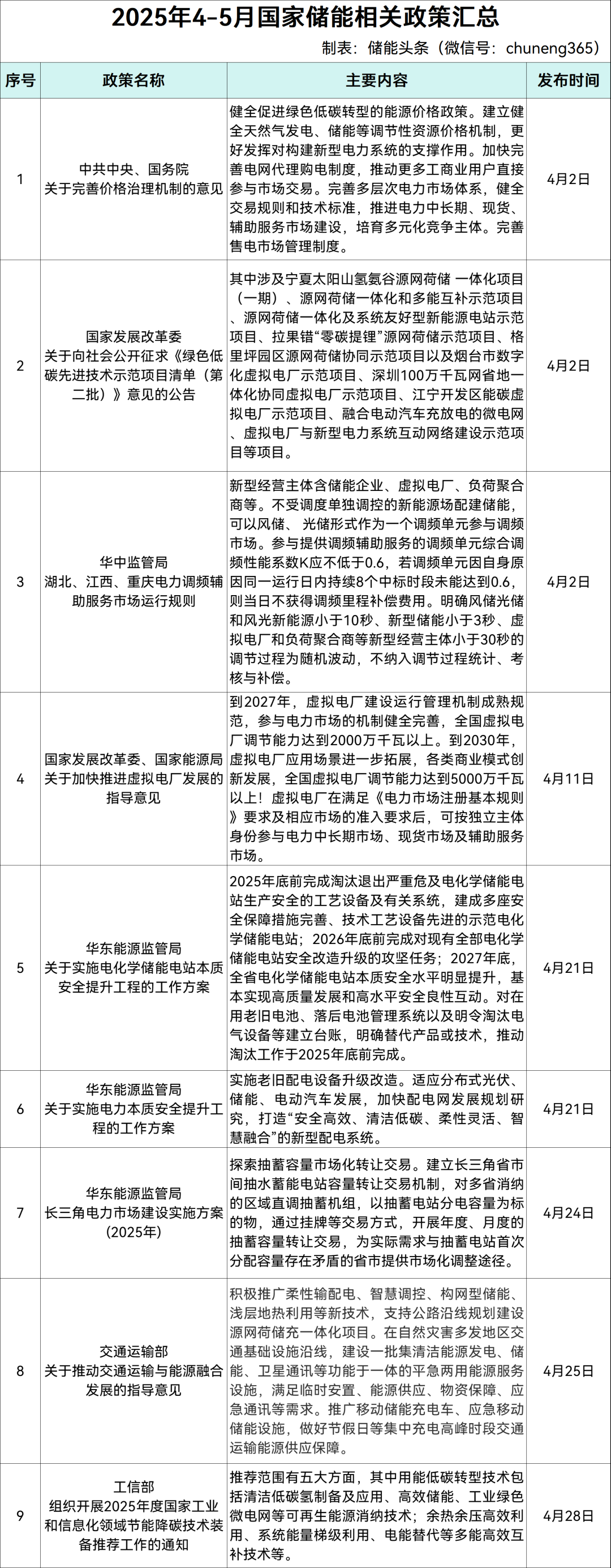 103条！28省市！2025年4-5月全国储能政策复盘分析！